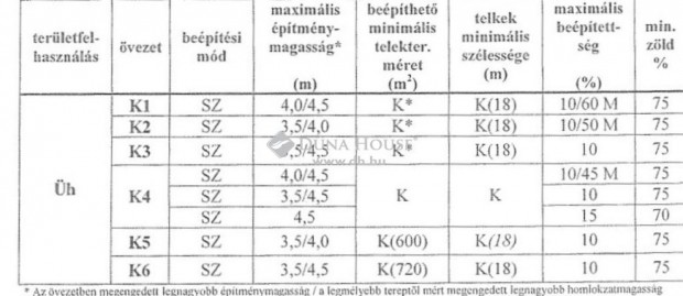 2039 nm-es telek elad Nagymaros