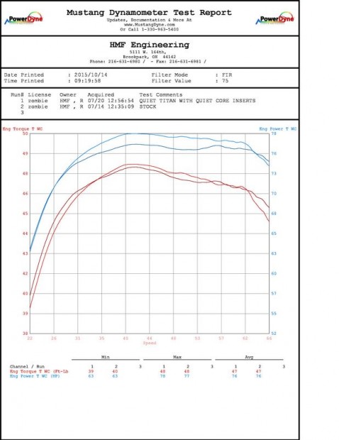 HMF Performance Series teljes kipufogórendszer - Csiszolt rozsdamentes