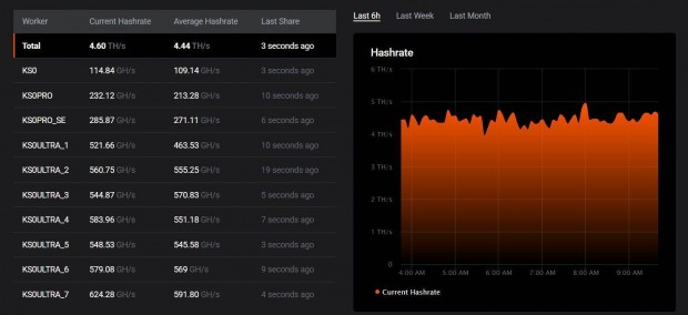 Kaspa bnya! 4.44TH/s!