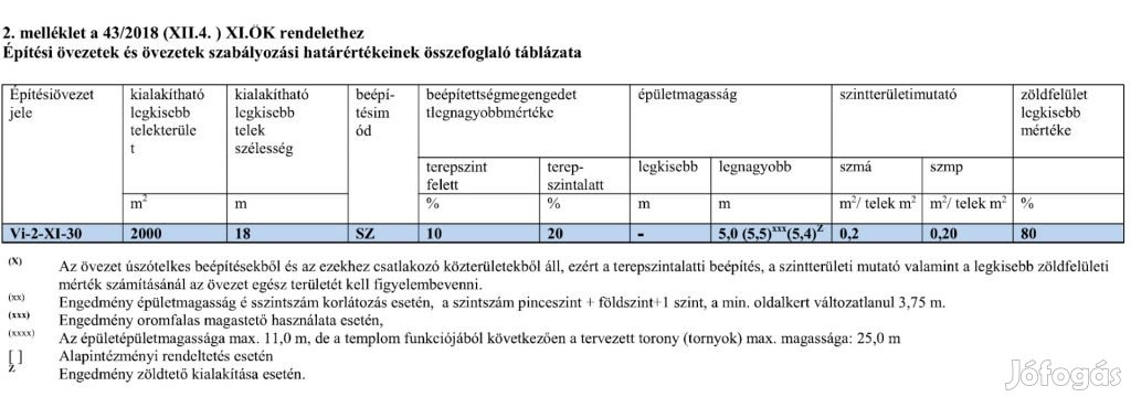 Eladó telek, 11. kerület, Pösingermajor