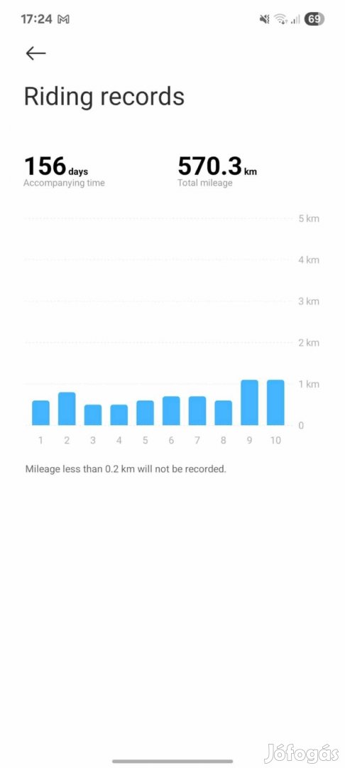 Garanciás xiaomi elektromos roller eladó.