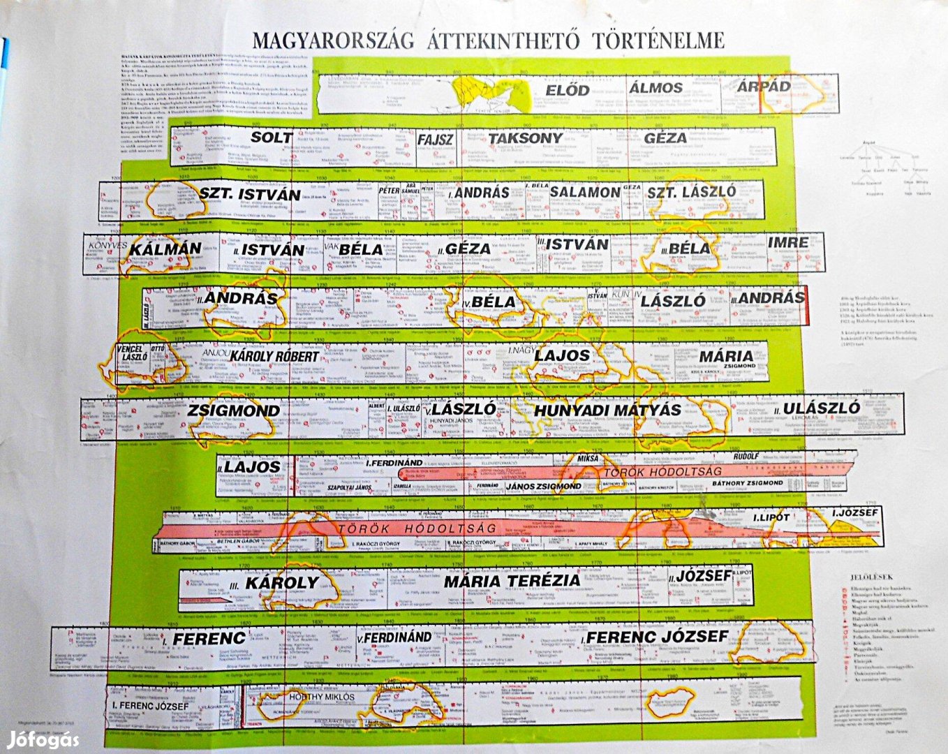 Magyarország áttekinthető történelme plakát poszter